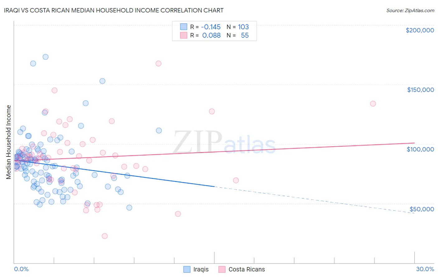 Iraqi vs Costa Rican Median Household Income