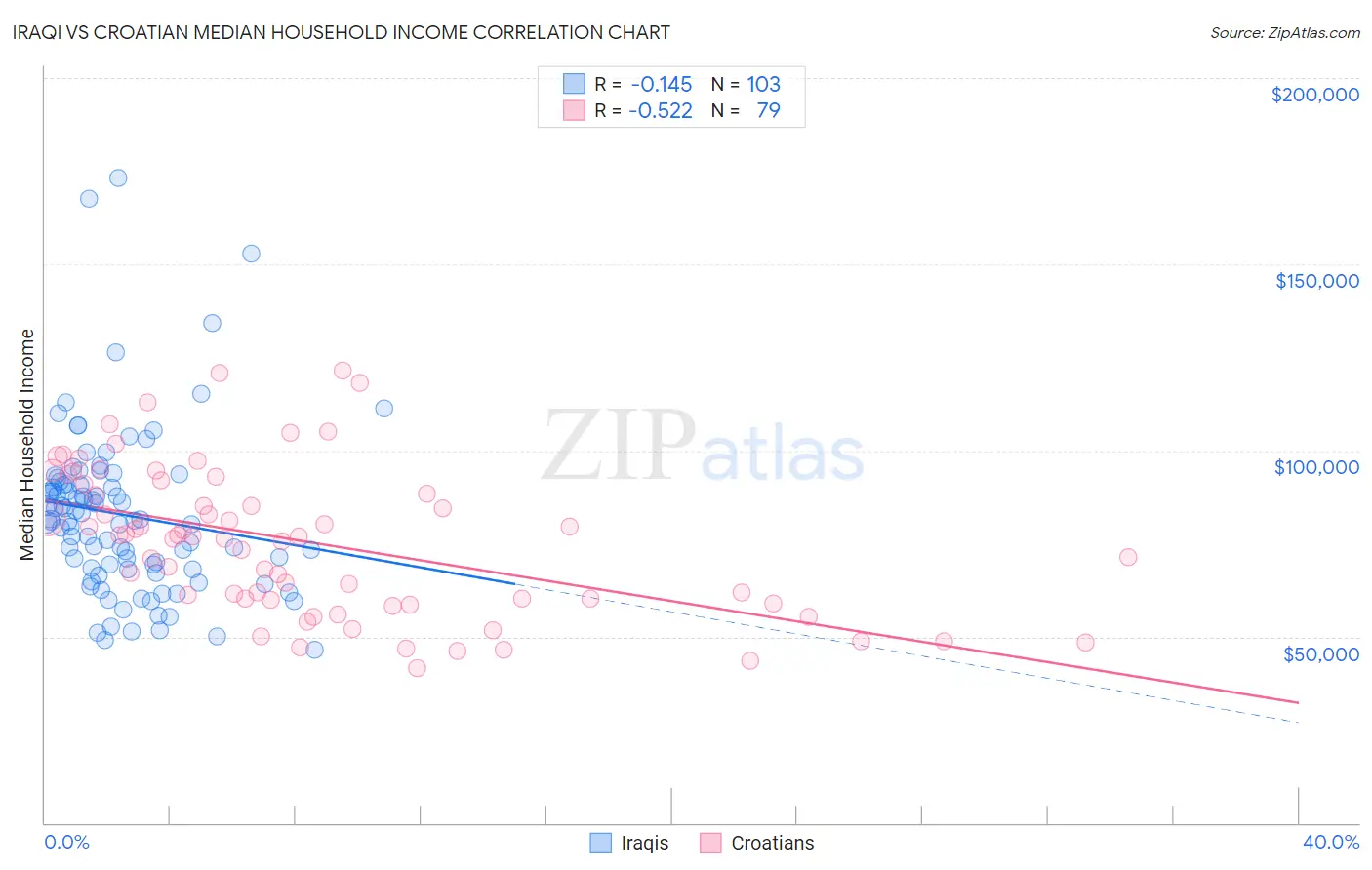 Iraqi vs Croatian Median Household Income