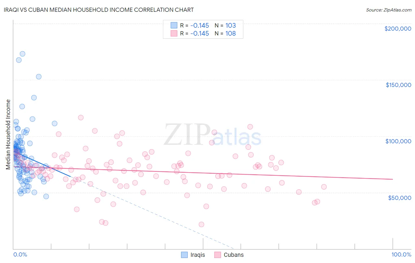 Iraqi vs Cuban Median Household Income