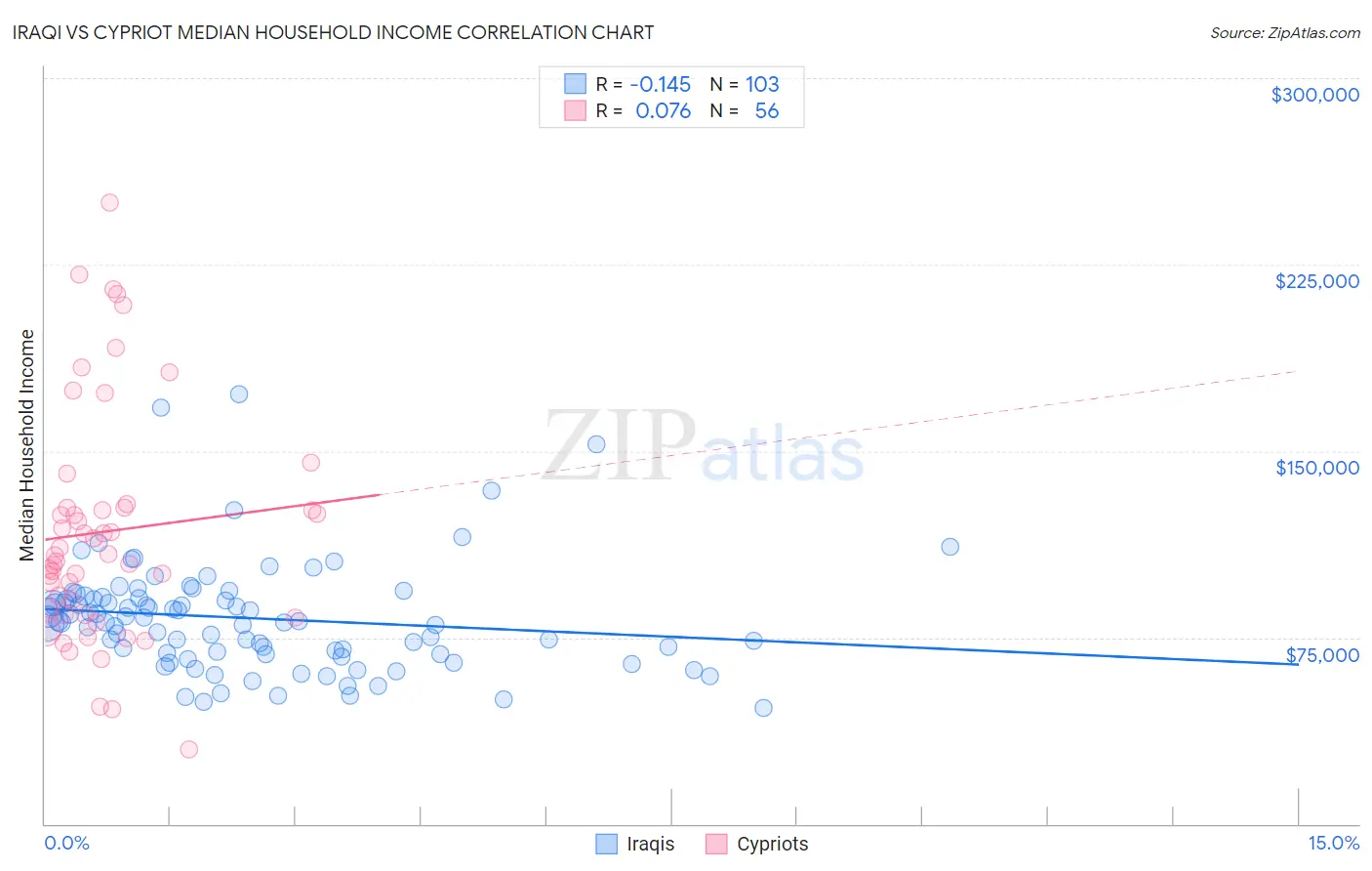 Iraqi vs Cypriot Median Household Income