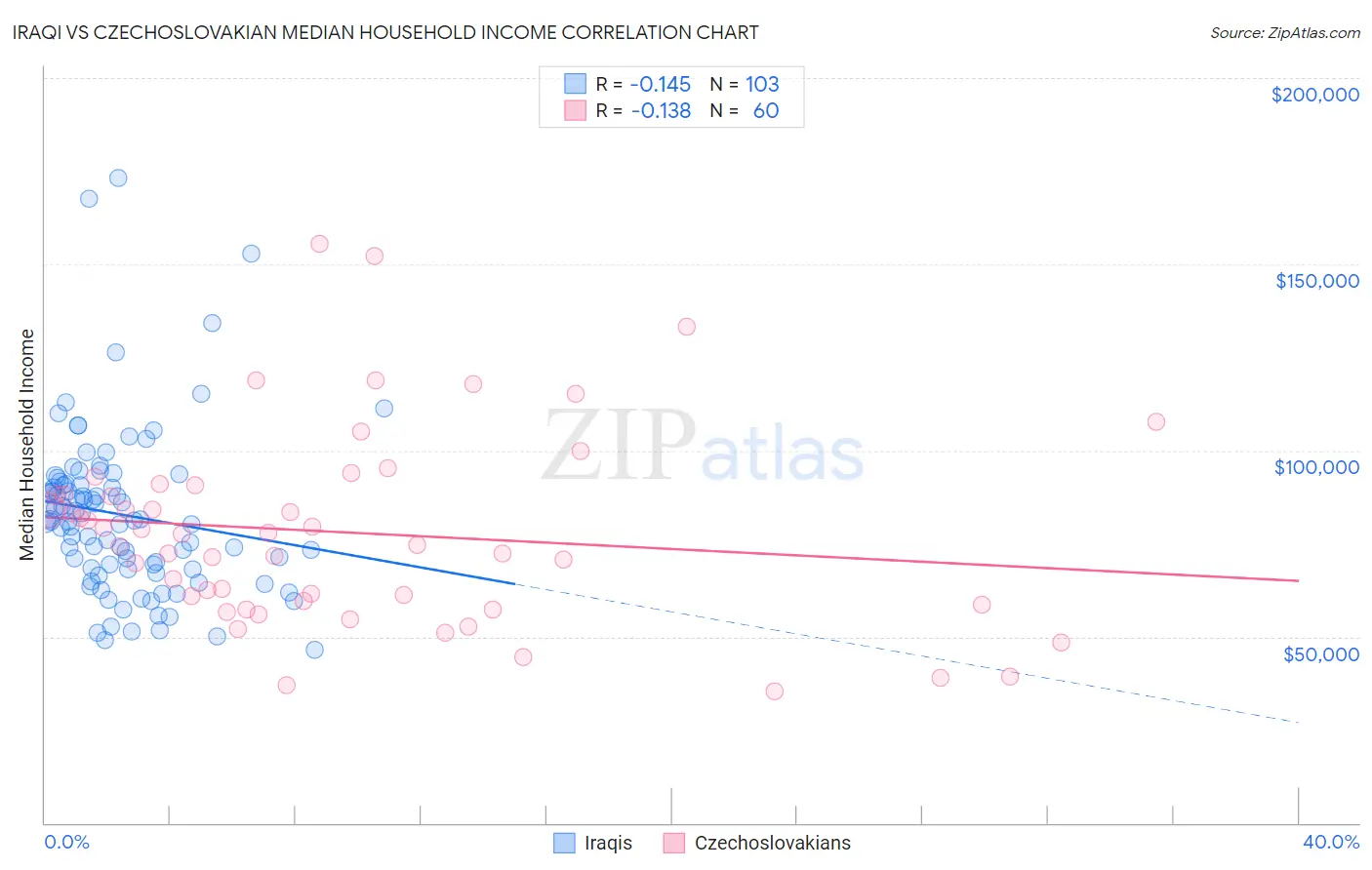 Iraqi vs Czechoslovakian Median Household Income