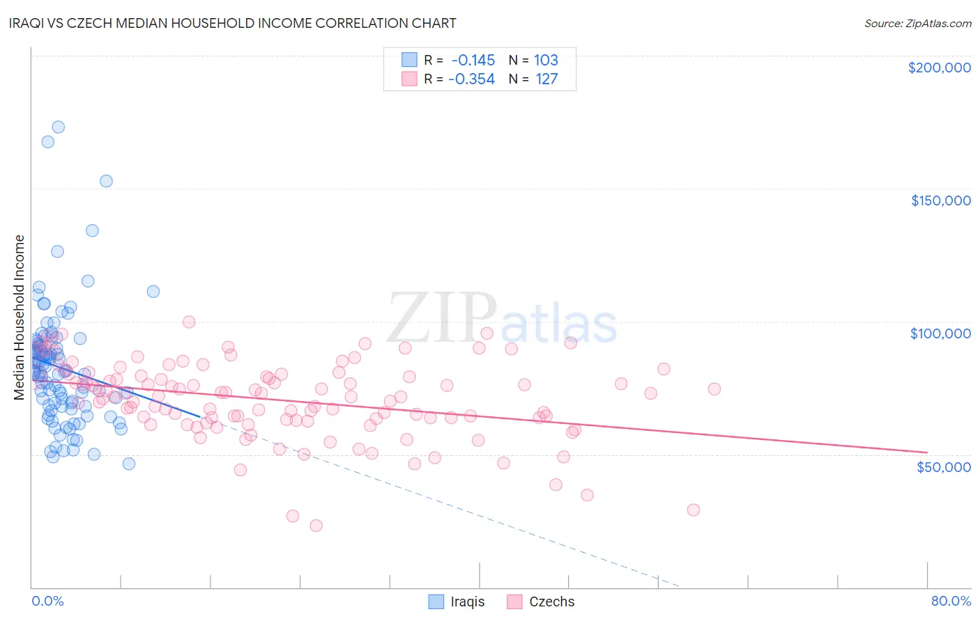 Iraqi vs Czech Median Household Income