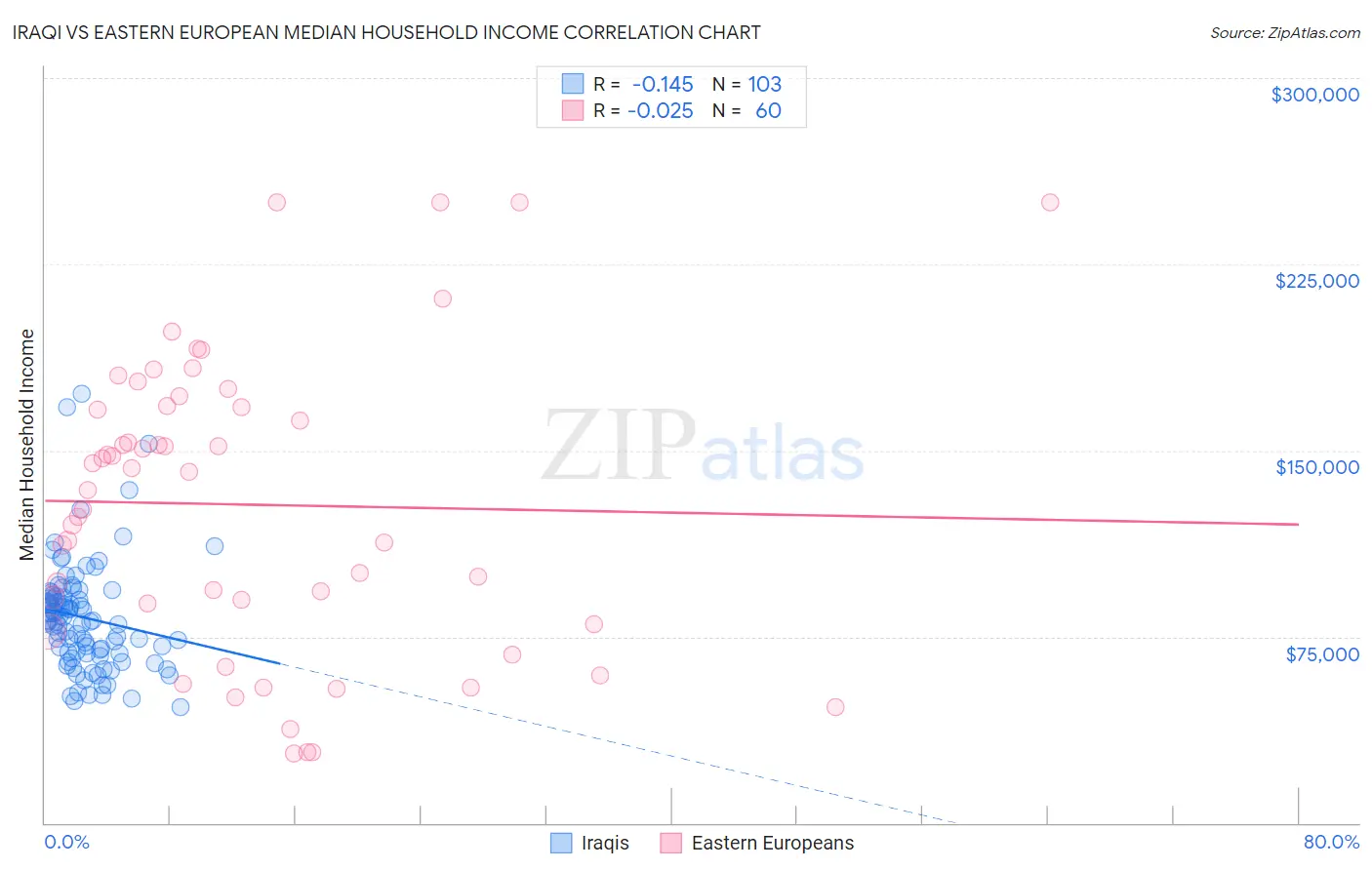 Iraqi vs Eastern European Median Household Income
