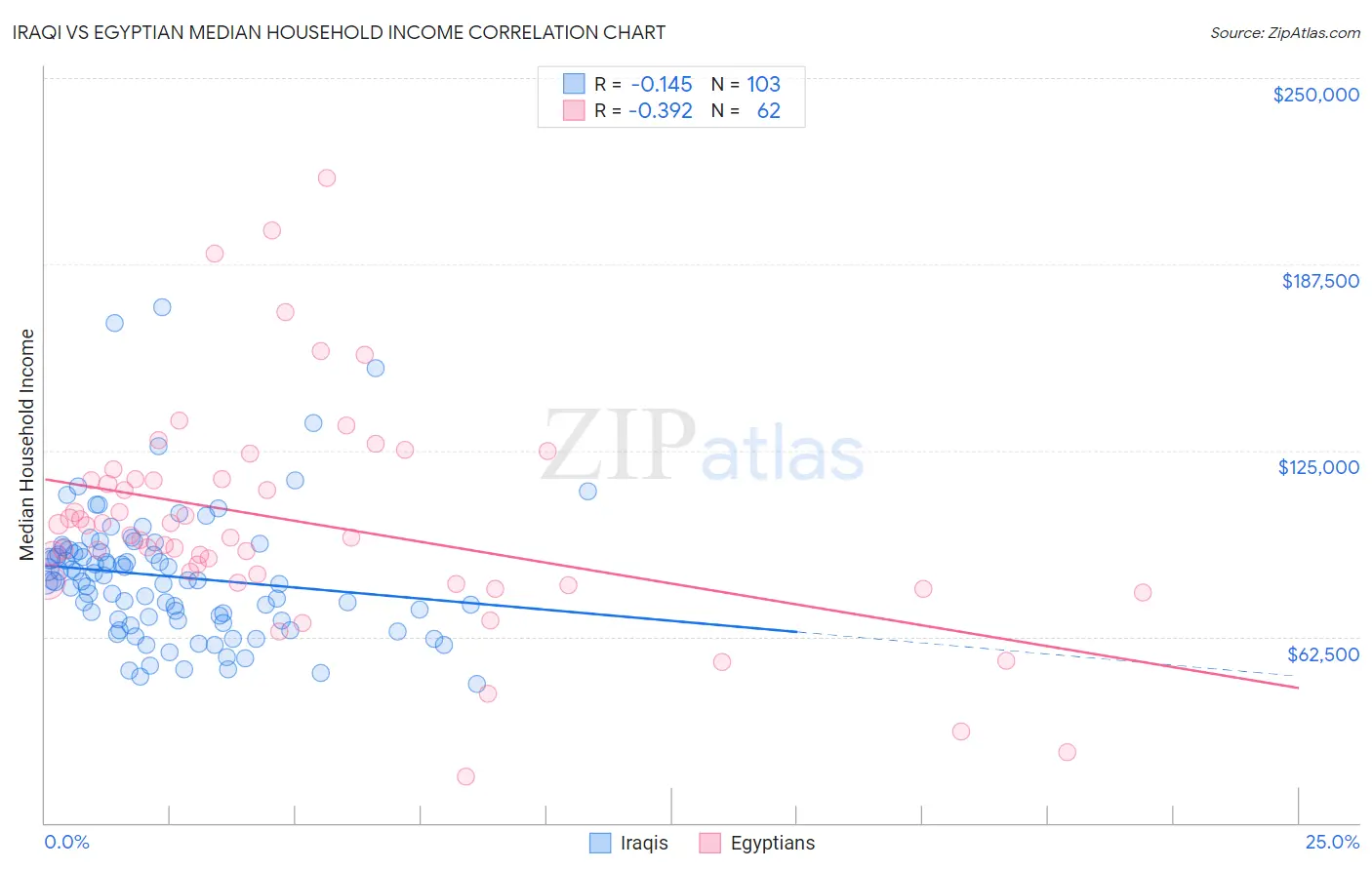 Iraqi vs Egyptian Median Household Income