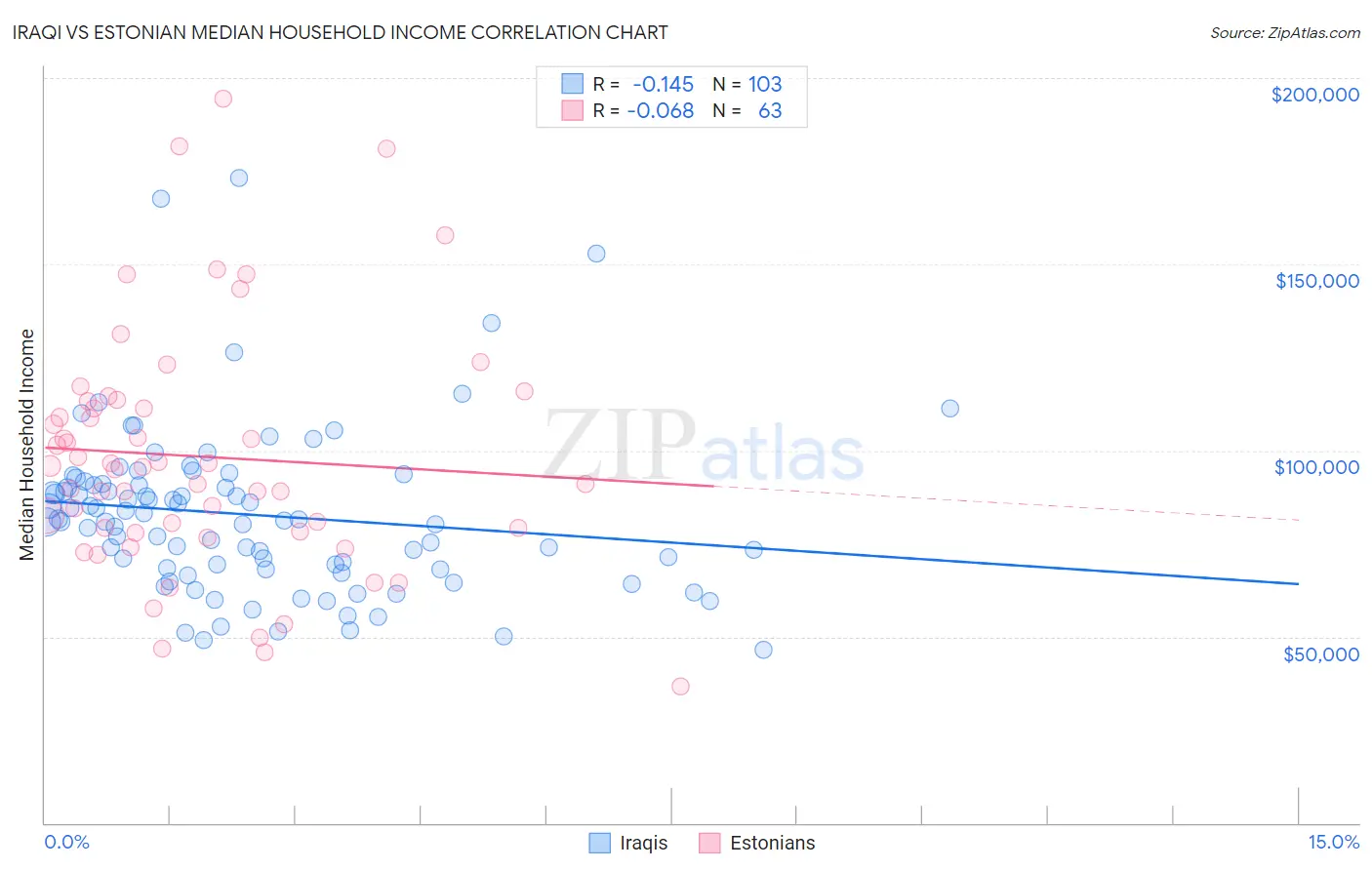 Iraqi vs Estonian Median Household Income