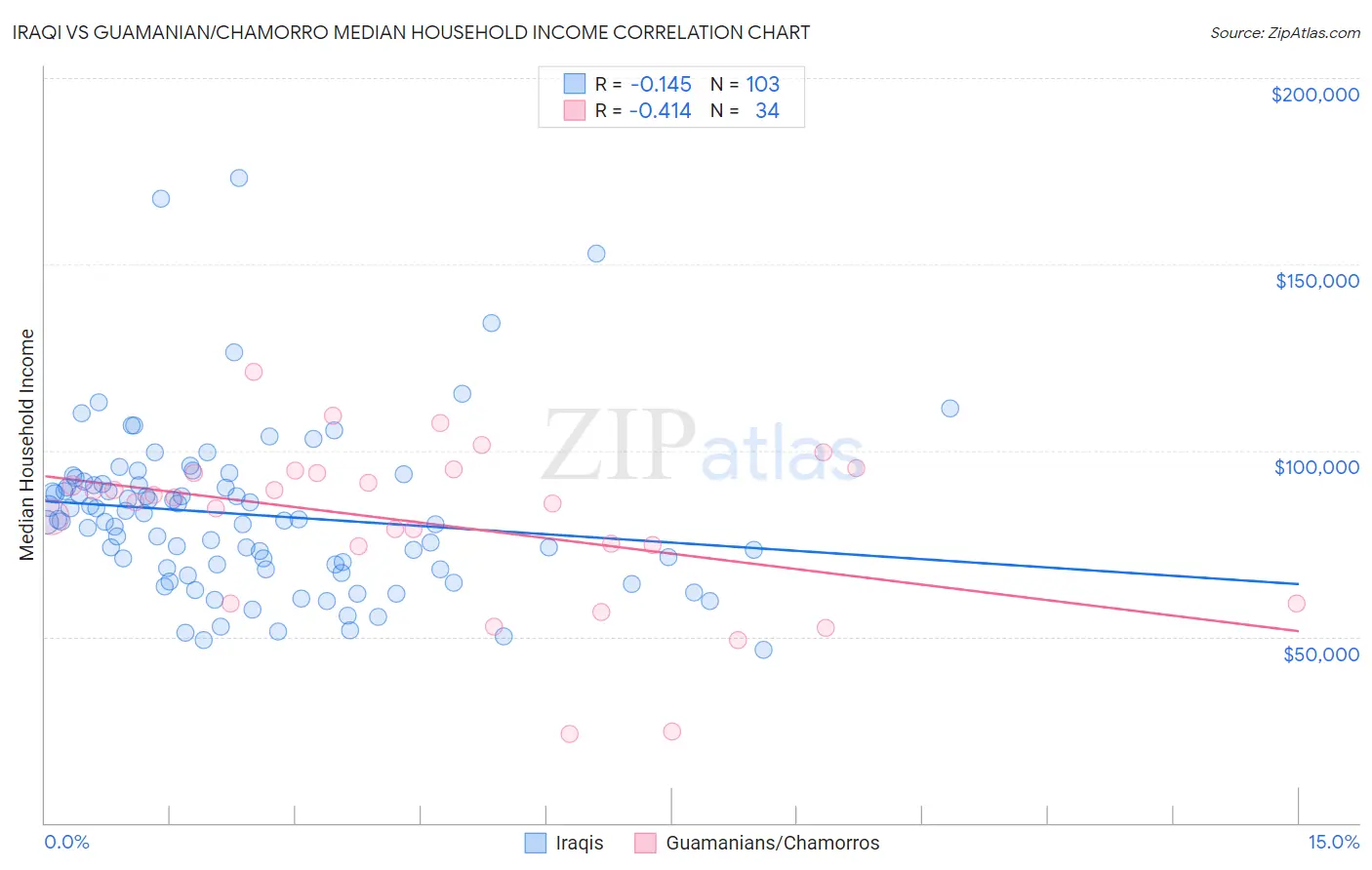 Iraqi vs Guamanian/Chamorro Median Household Income