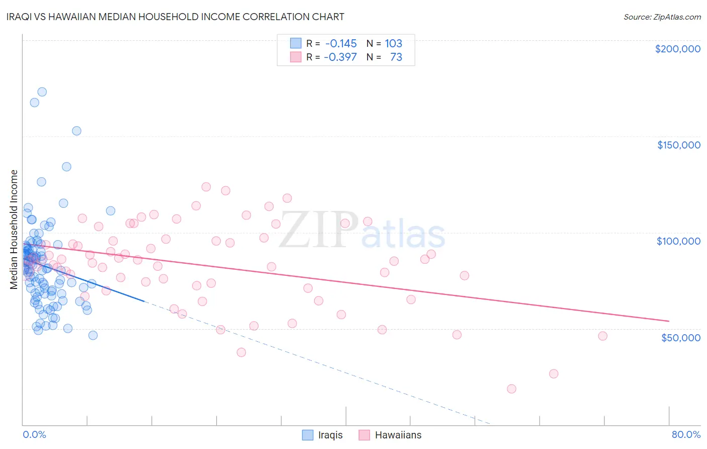Iraqi vs Hawaiian Median Household Income