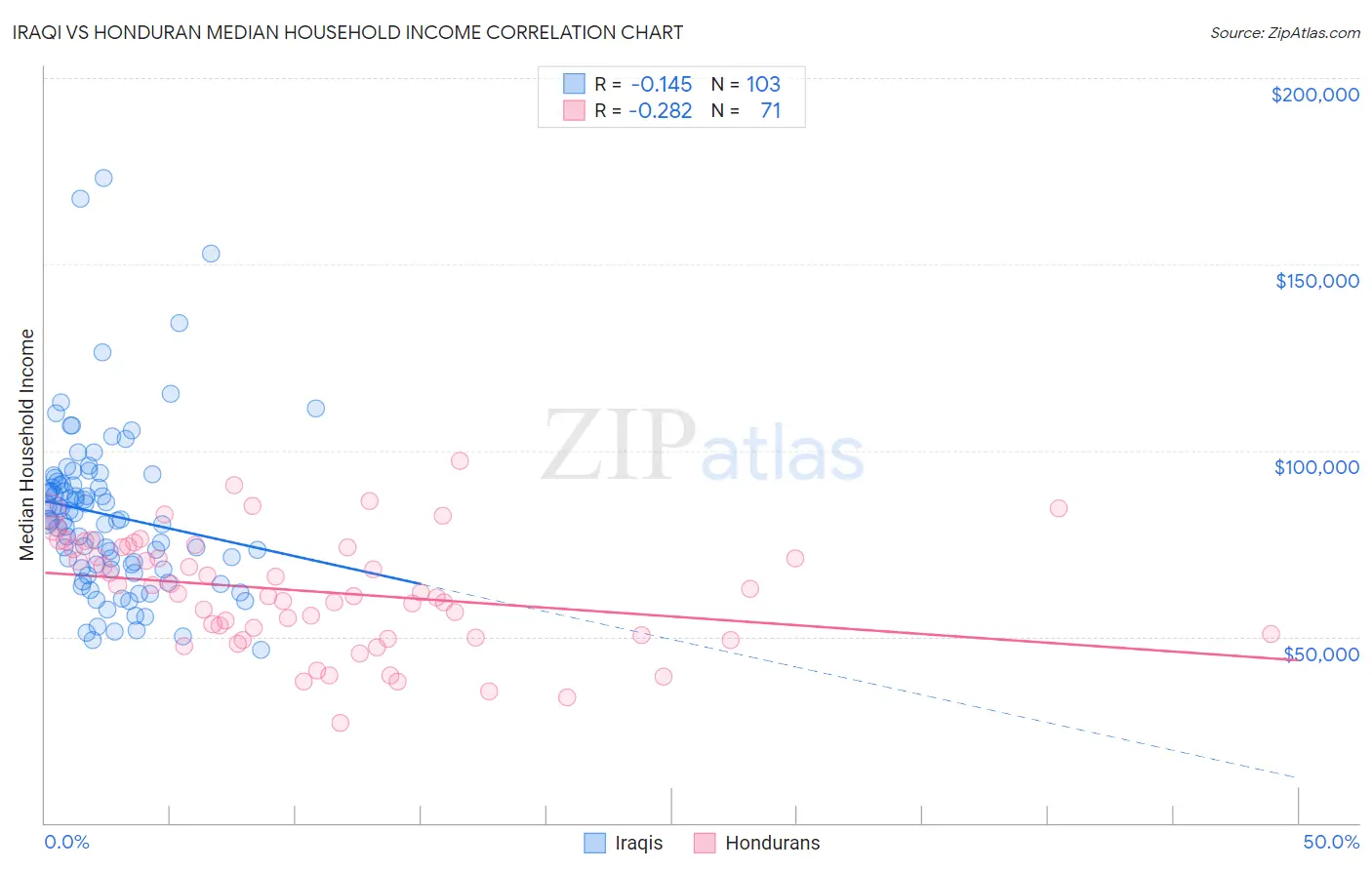 Iraqi vs Honduran Median Household Income