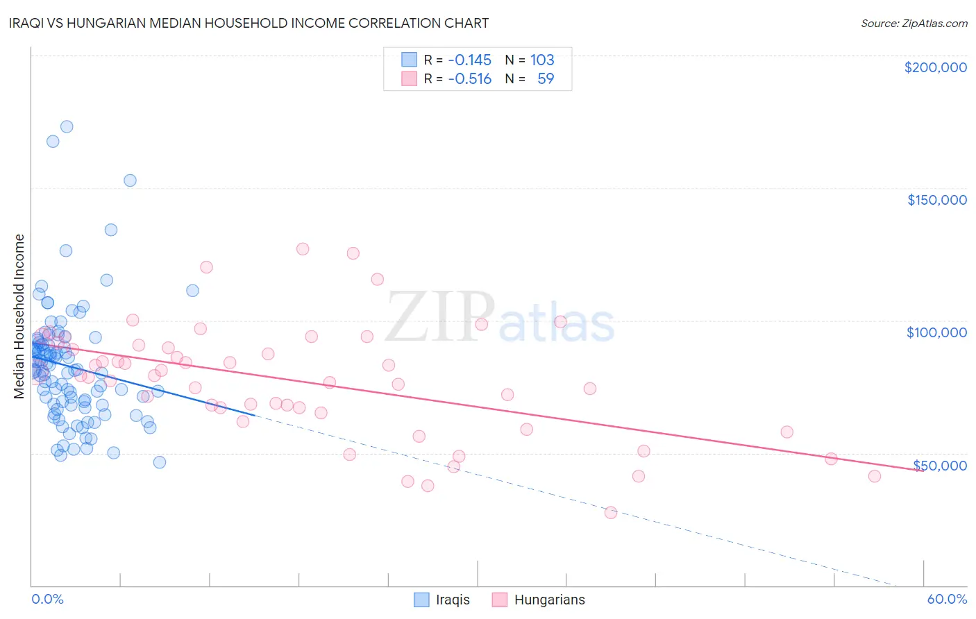 Iraqi vs Hungarian Median Household Income