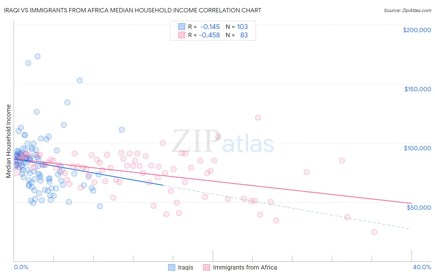 Iraqi vs Immigrants from Africa Median Household Income