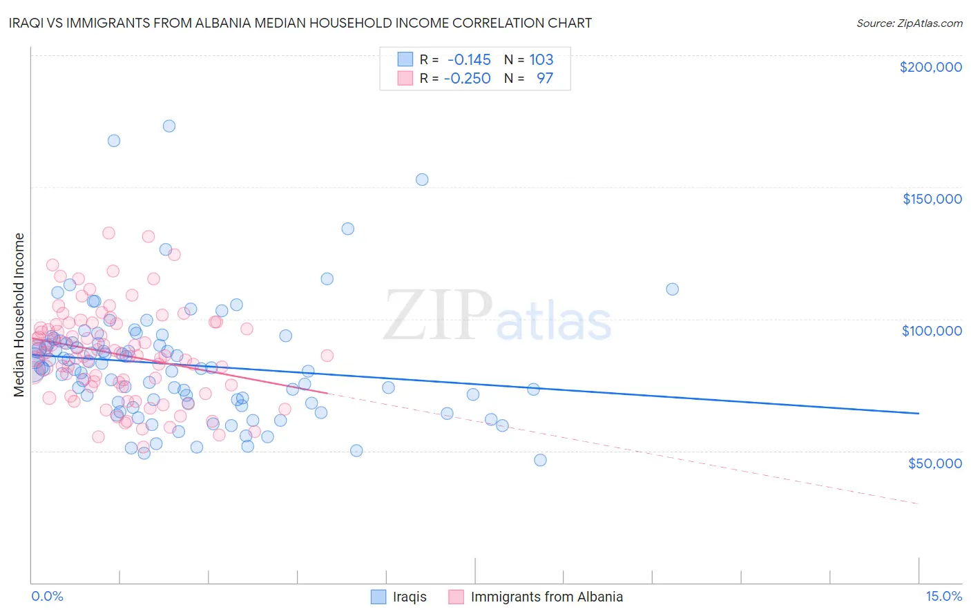 Iraqi vs Immigrants from Albania Median Household Income