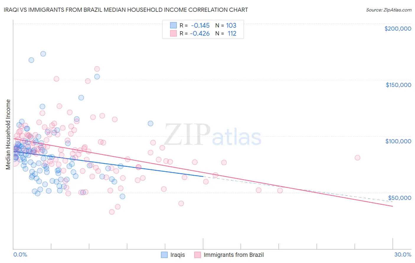 Iraqi vs Immigrants from Brazil Median Household Income