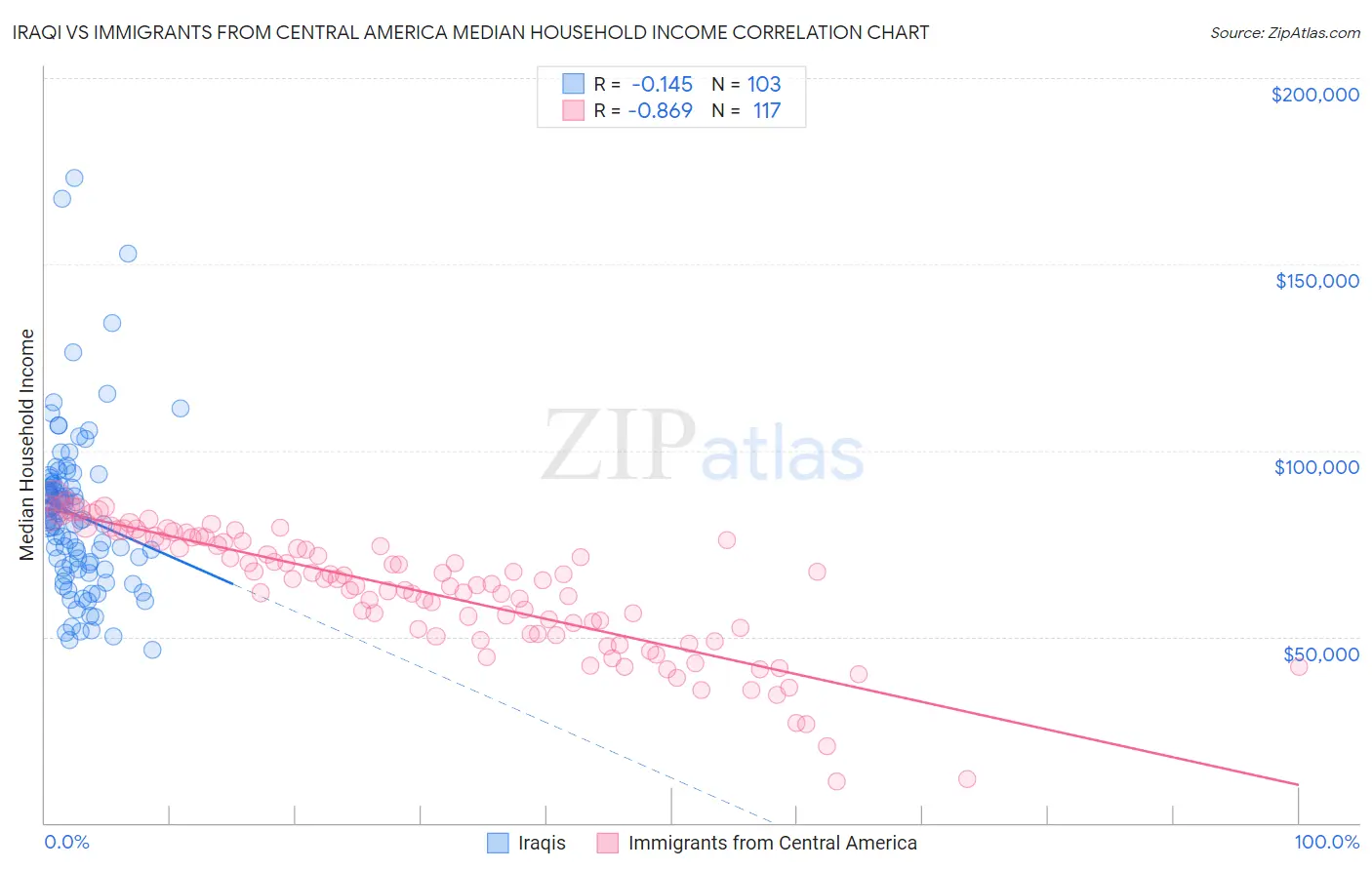 Iraqi vs Immigrants from Central America Median Household Income
