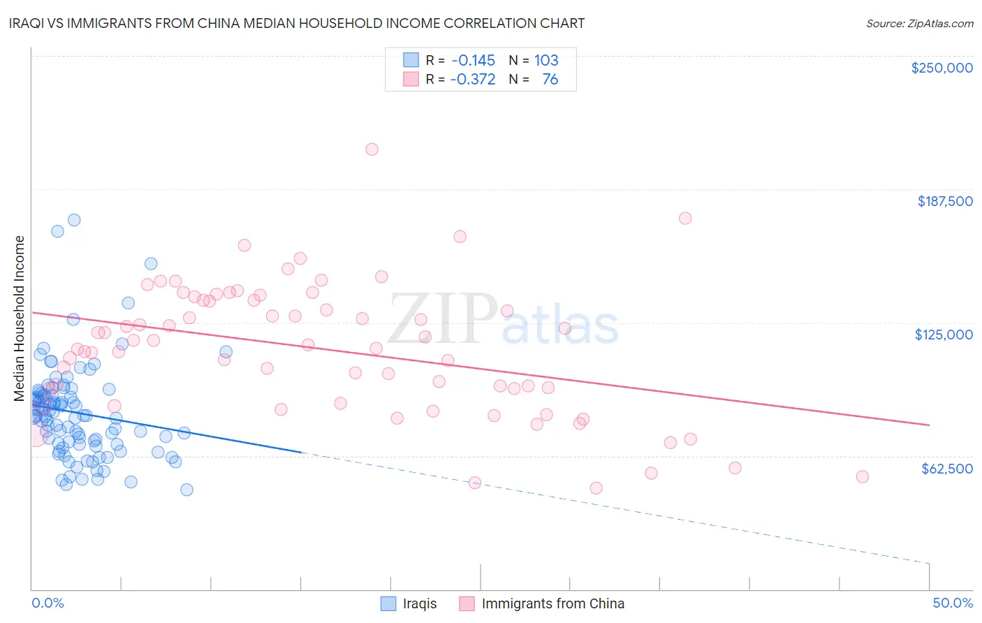 Iraqi vs Immigrants from China Median Household Income