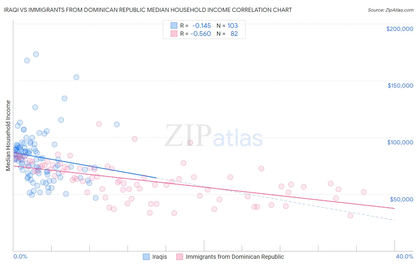 Iraqi vs Immigrants from Dominican Republic Median Household Income