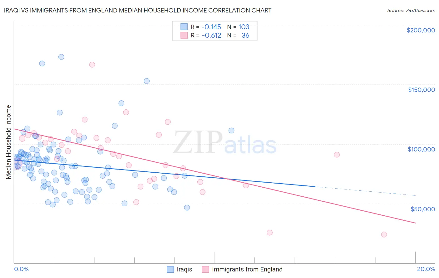 Iraqi vs Immigrants from England Median Household Income