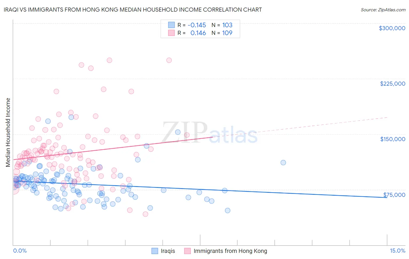 Iraqi vs Immigrants from Hong Kong Median Household Income