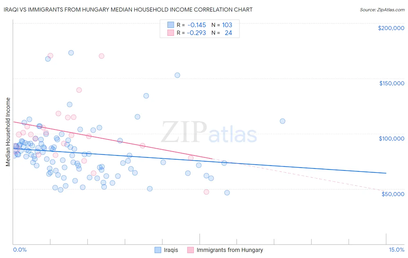 Iraqi vs Immigrants from Hungary Median Household Income