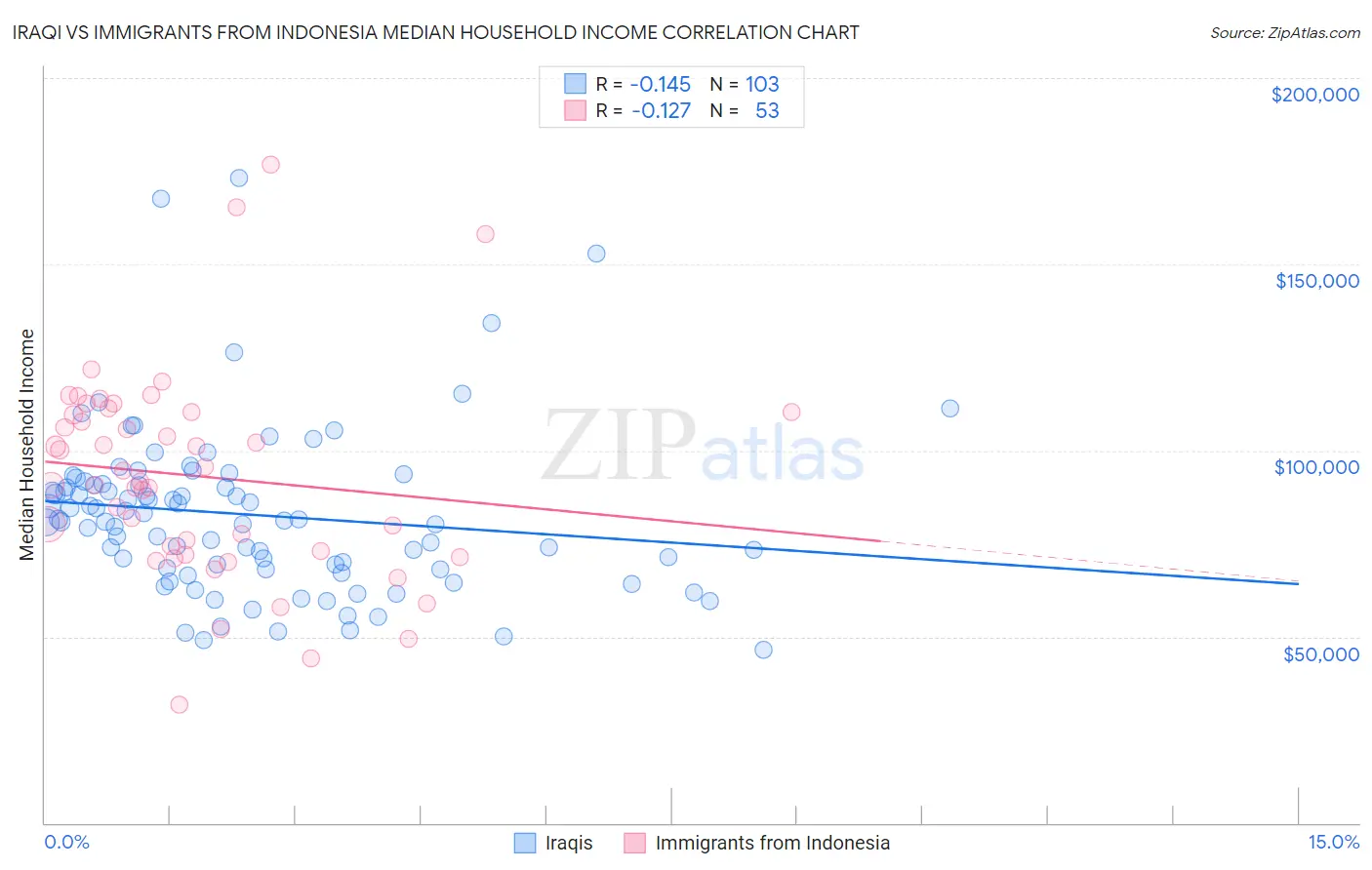 Iraqi vs Immigrants from Indonesia Median Household Income