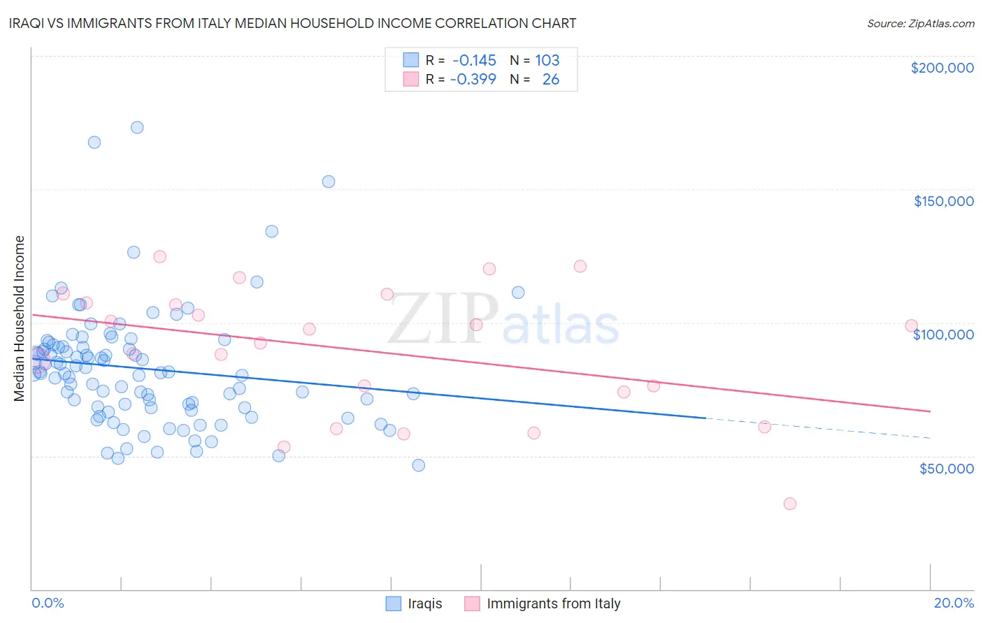 Iraqi vs Immigrants from Italy Median Household Income