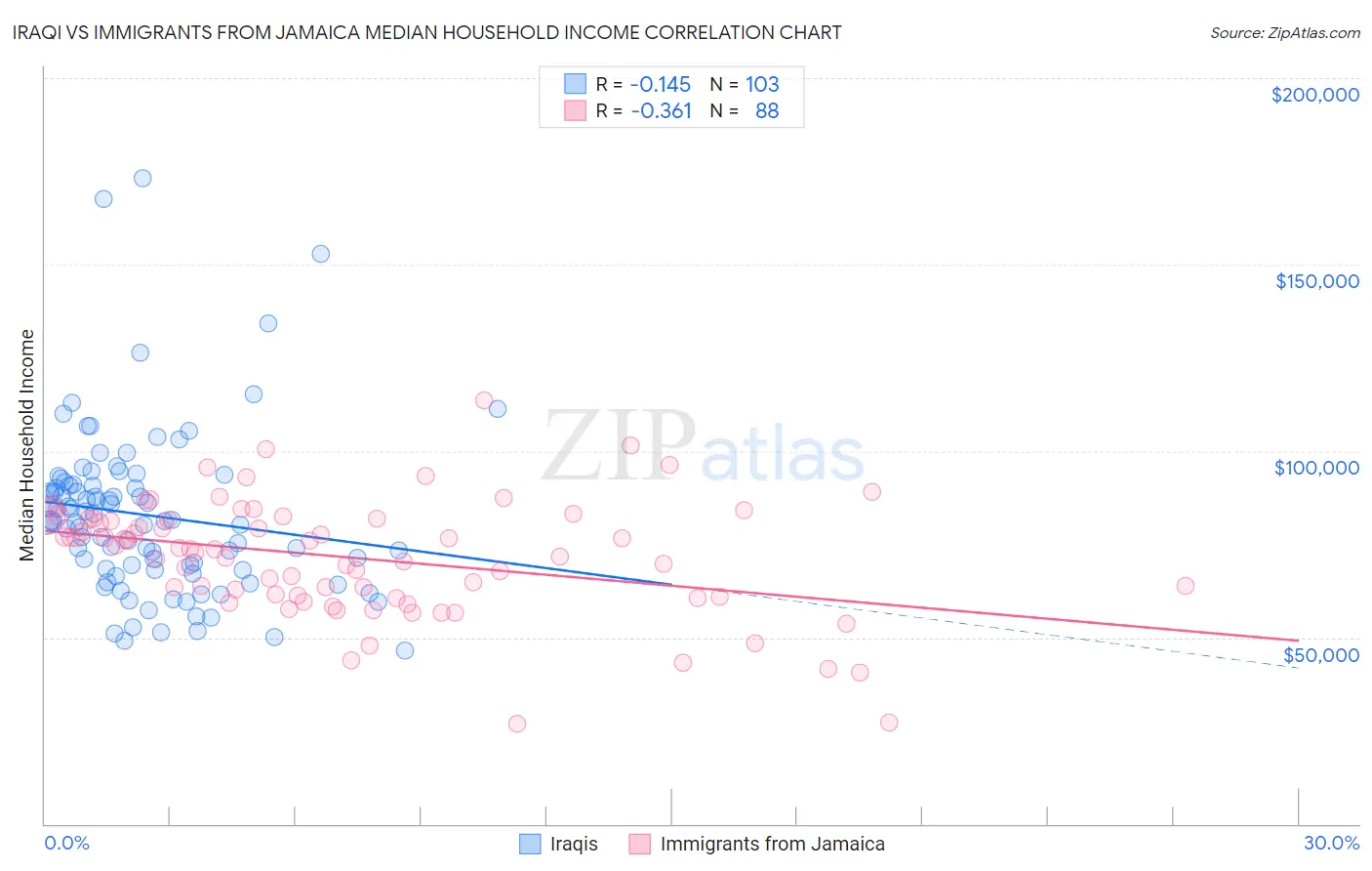 Iraqi vs Immigrants from Jamaica Median Household Income