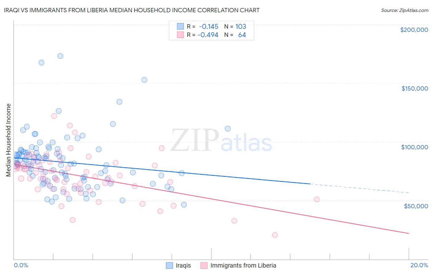 Iraqi vs Immigrants from Liberia Median Household Income