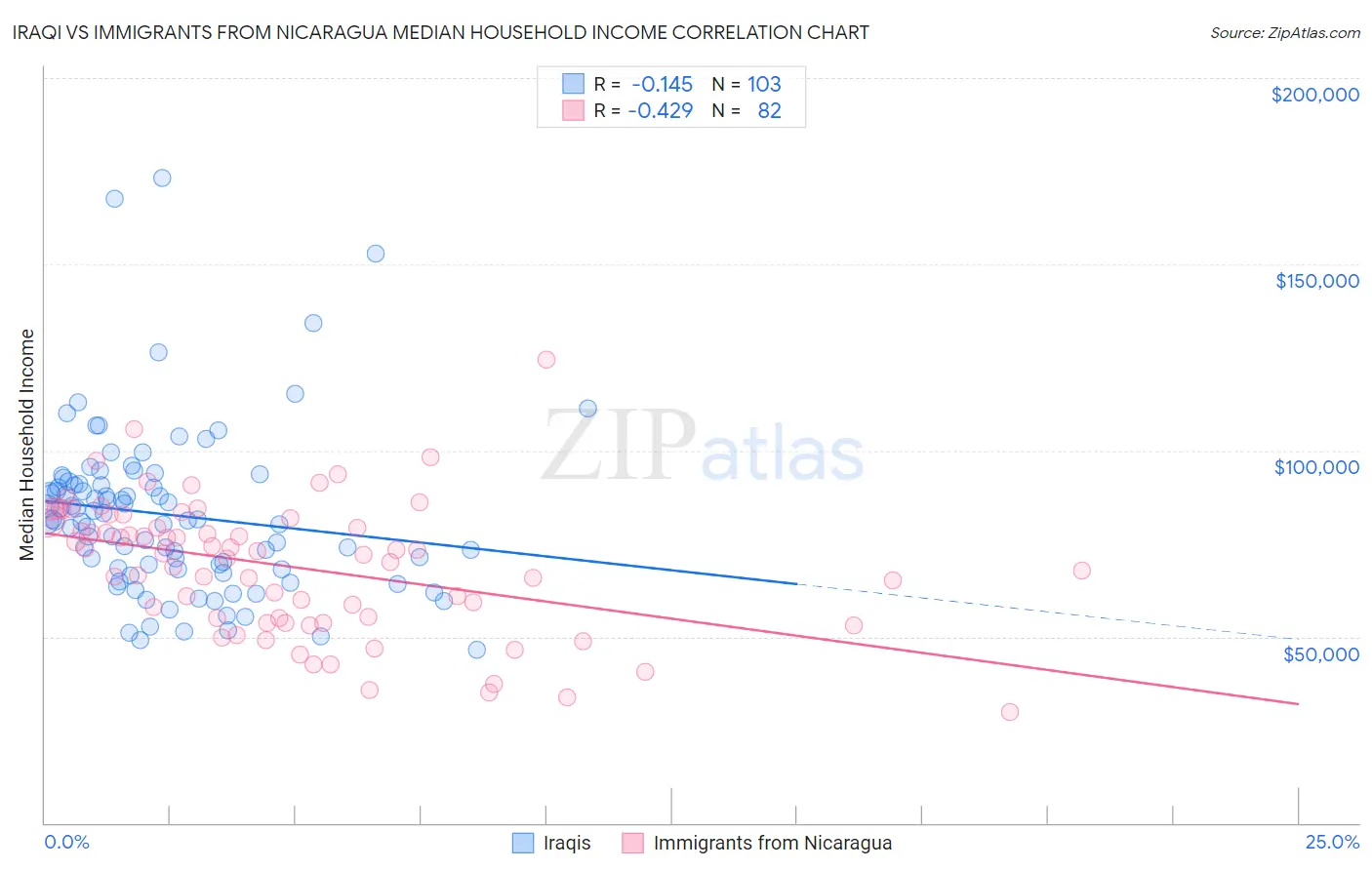Iraqi vs Immigrants from Nicaragua Median Household Income