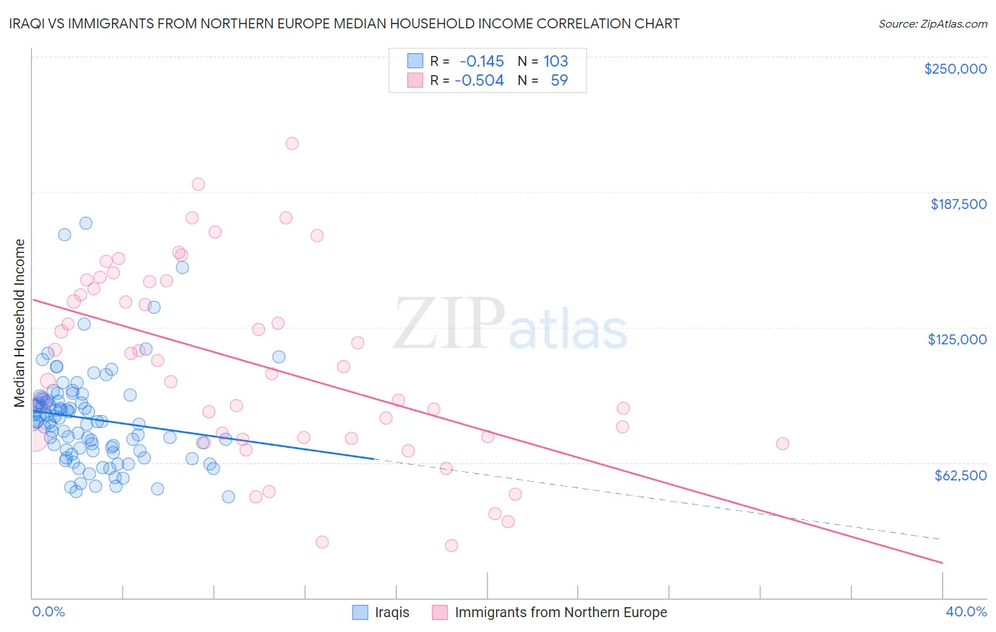 Iraqi vs Immigrants from Northern Europe Median Household Income