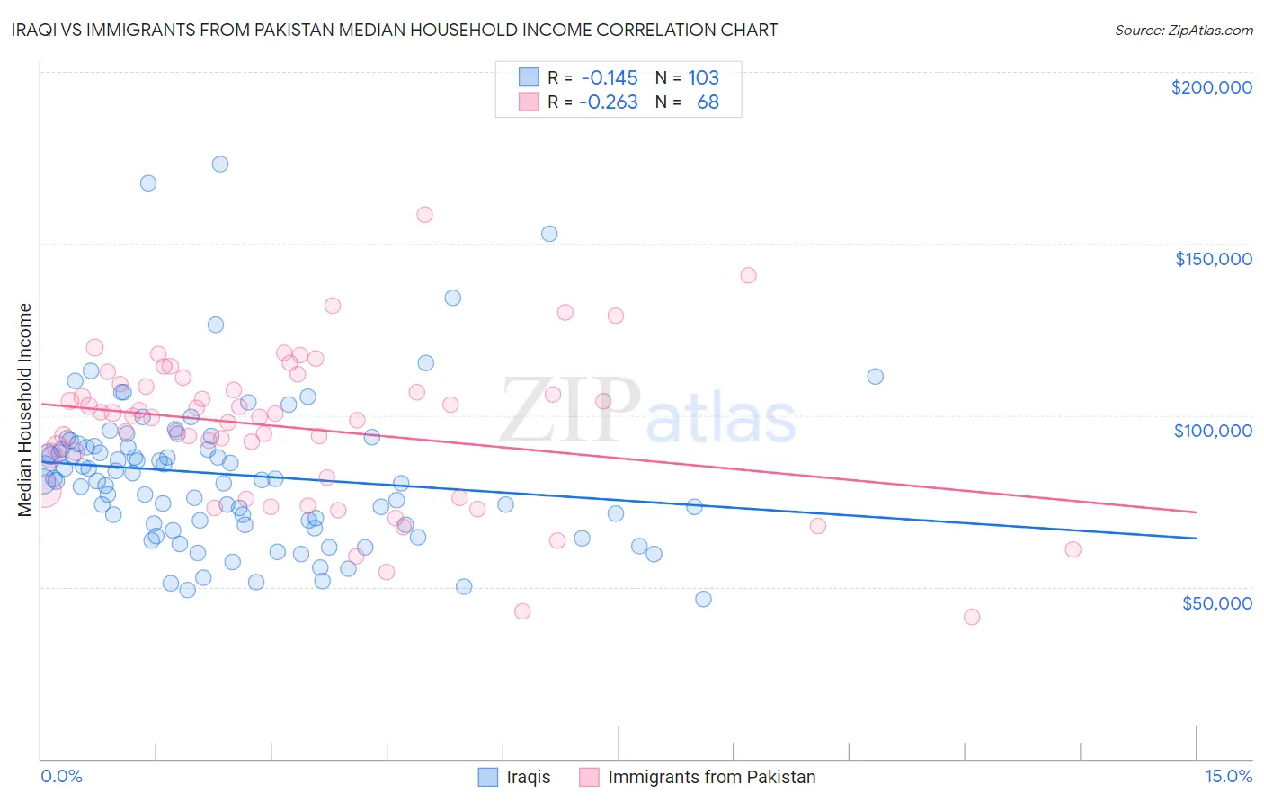 Iraqi vs Immigrants from Pakistan Median Household Income