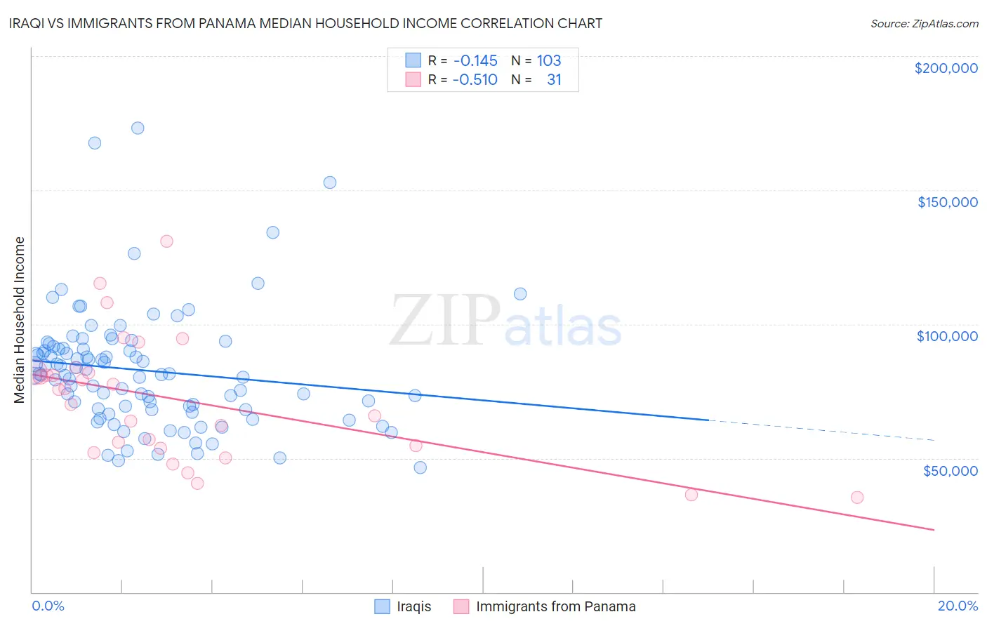 Iraqi vs Immigrants from Panama Median Household Income