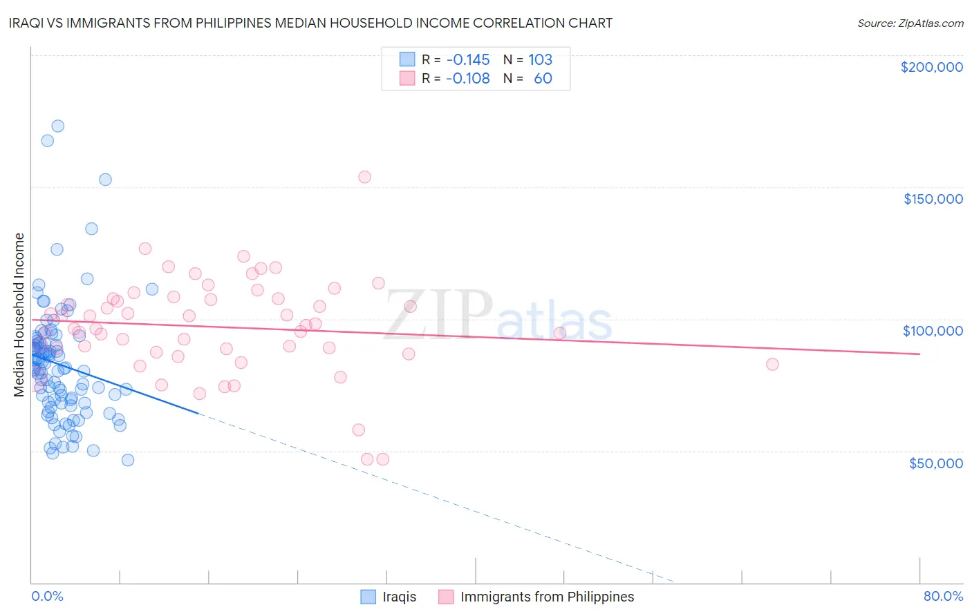 Iraqi vs Immigrants from Philippines Median Household Income