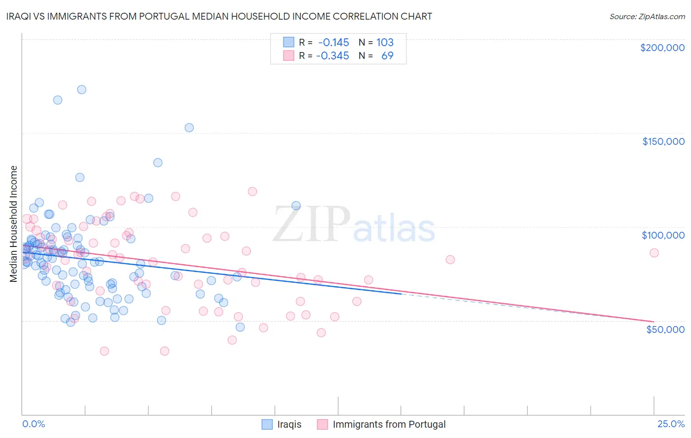 Iraqi vs Immigrants from Portugal Median Household Income