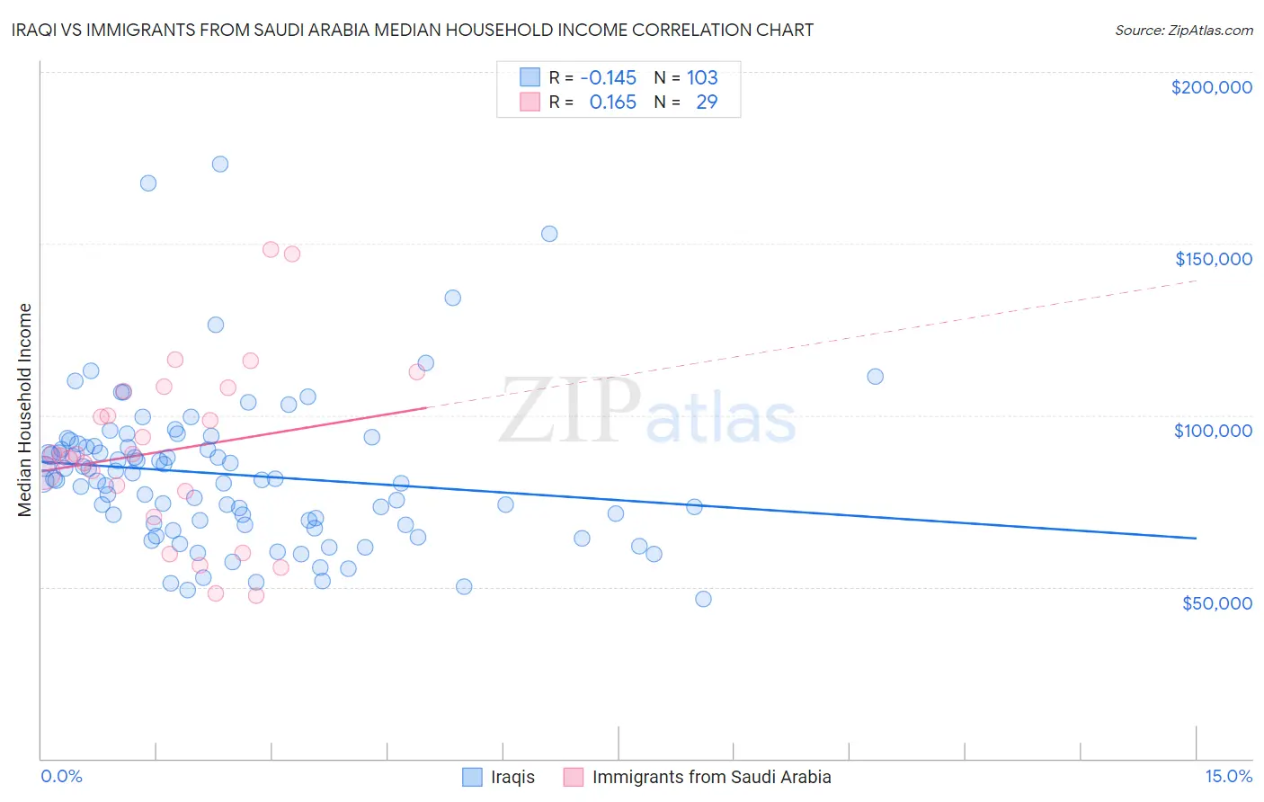 Iraqi vs Immigrants from Saudi Arabia Median Household Income