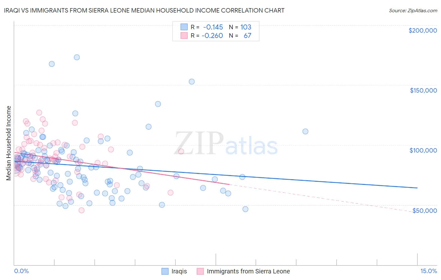 Iraqi vs Immigrants from Sierra Leone Median Household Income