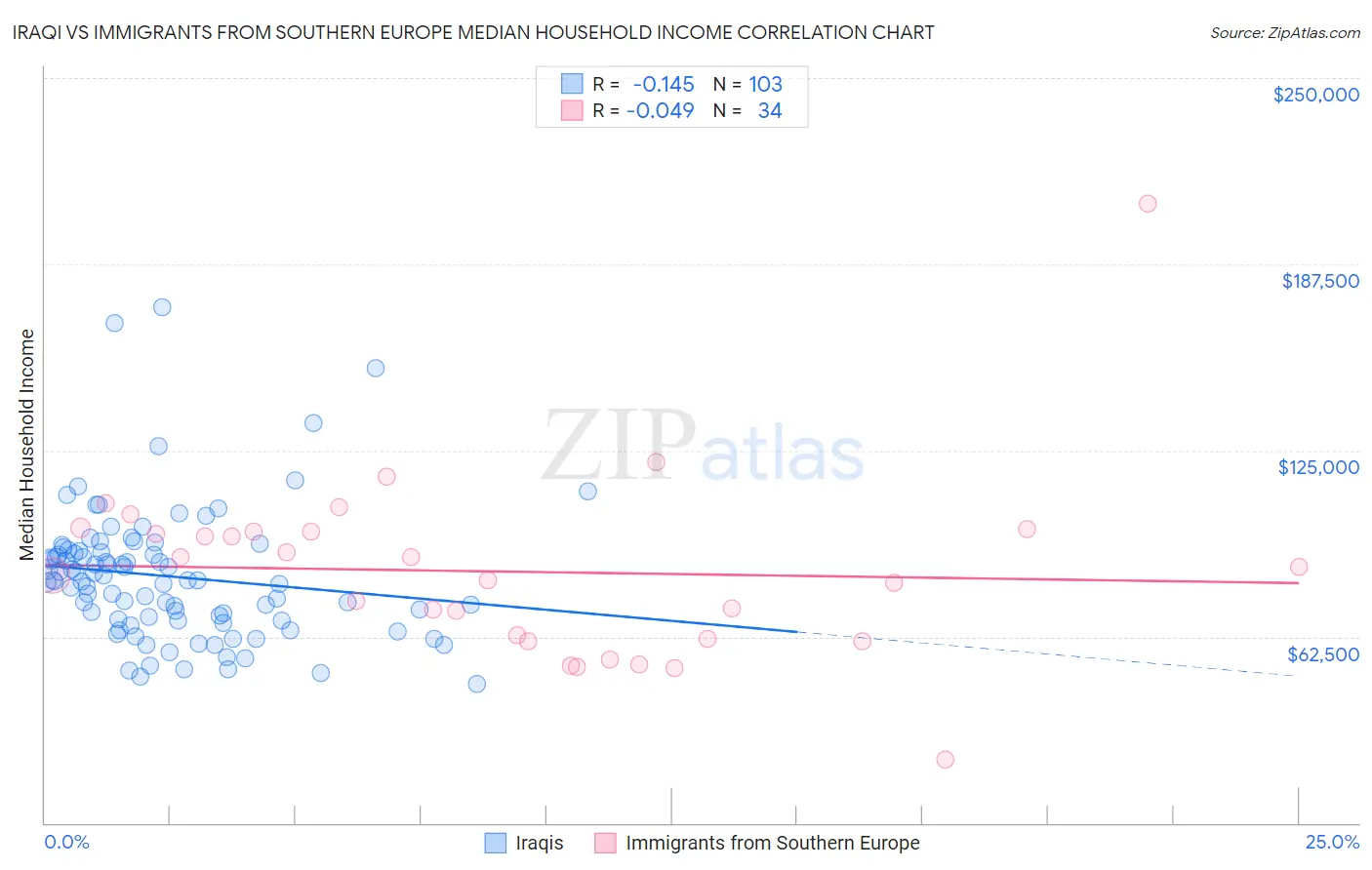 Iraqi vs Immigrants from Southern Europe Median Household Income