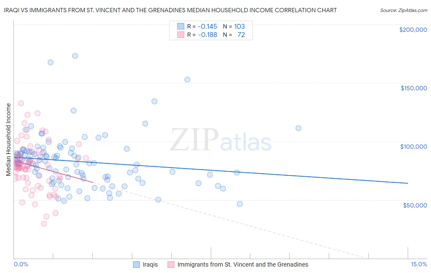 Iraqi vs Immigrants from St. Vincent and the Grenadines Median Household Income