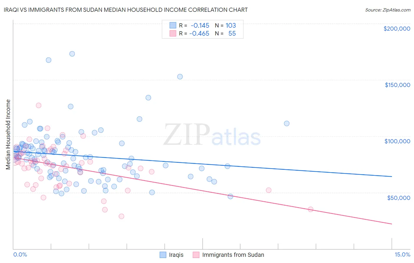Iraqi vs Immigrants from Sudan Median Household Income