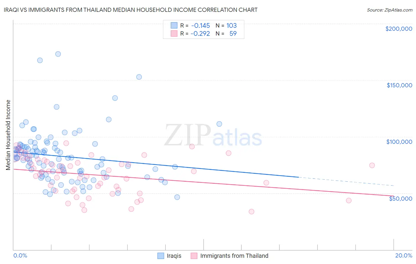 Iraqi vs Immigrants from Thailand Median Household Income