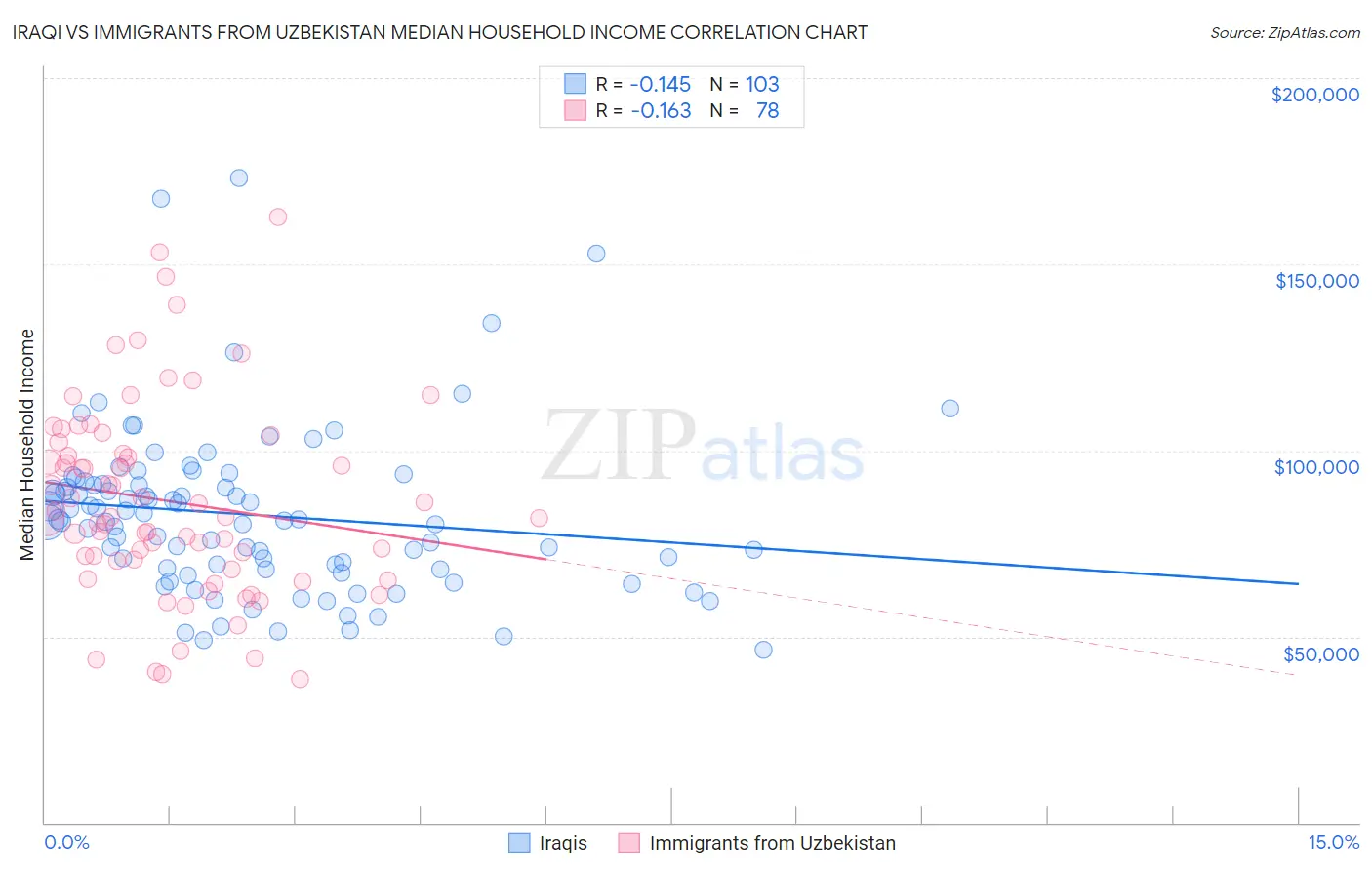 Iraqi vs Immigrants from Uzbekistan Median Household Income