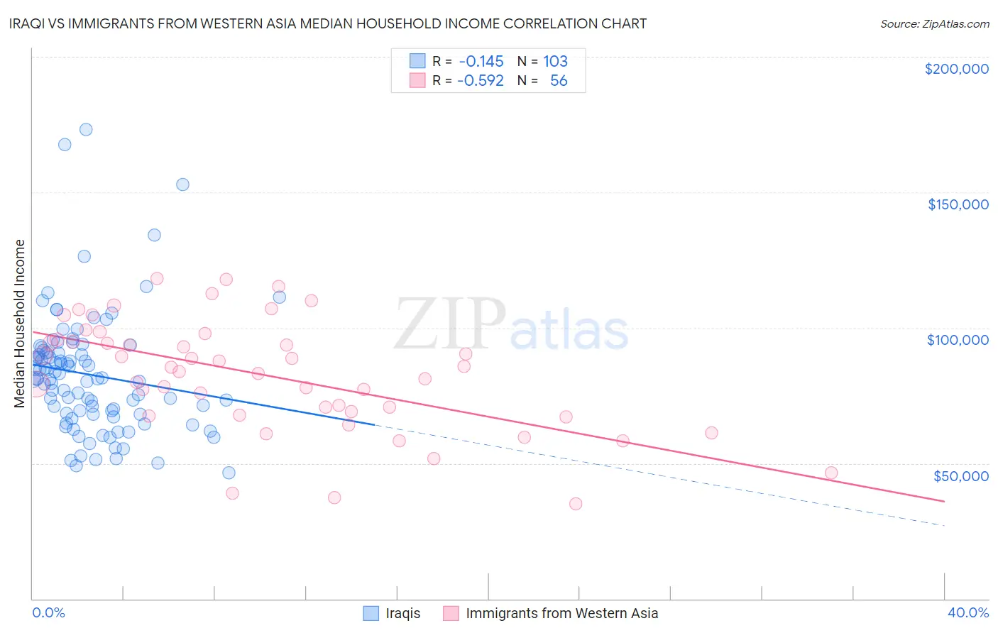 Iraqi vs Immigrants from Western Asia Median Household Income