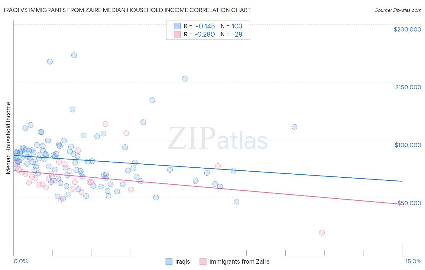 Iraqi vs Immigrants from Zaire Median Household Income