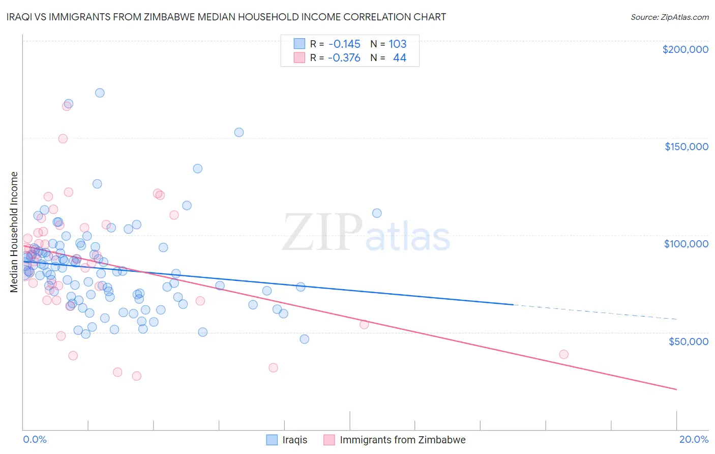 Iraqi vs Immigrants from Zimbabwe Median Household Income