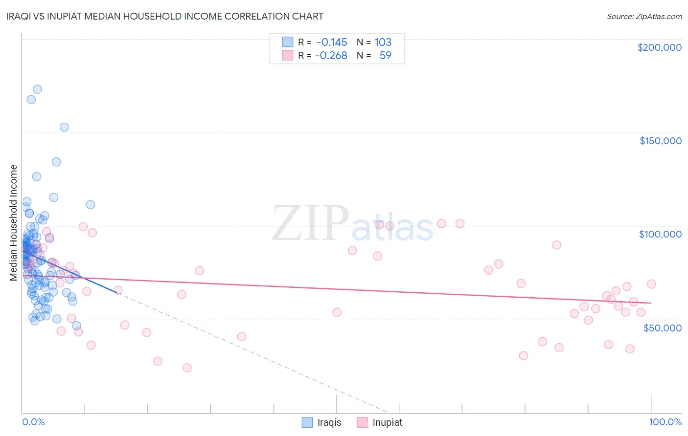 Iraqi vs Inupiat Median Household Income