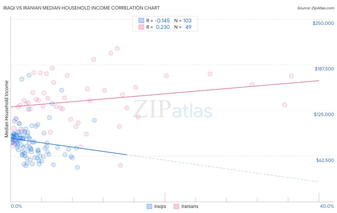 Iraqi vs Iranian Median Household Income