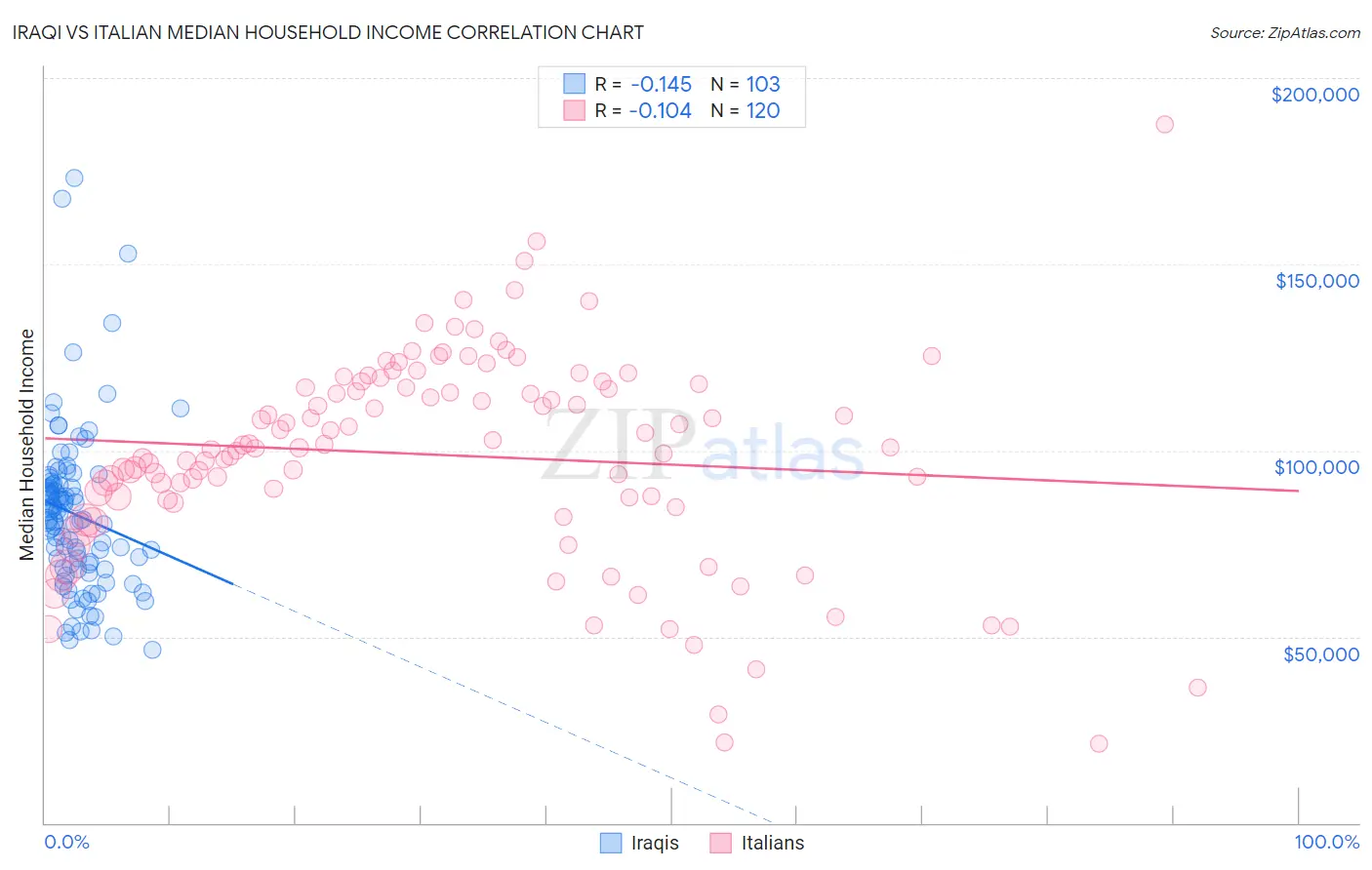 Iraqi vs Italian Median Household Income