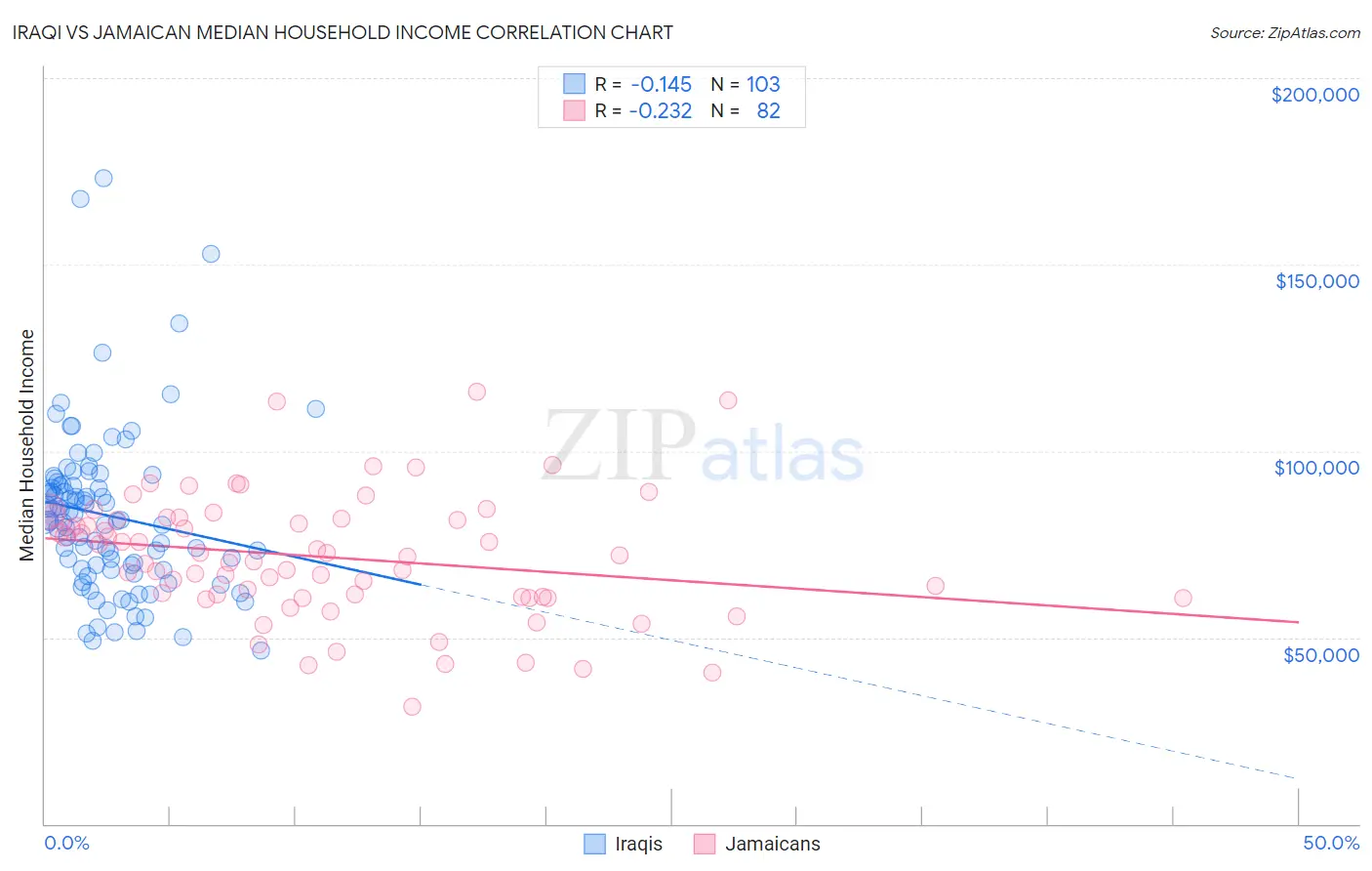 Iraqi vs Jamaican Median Household Income