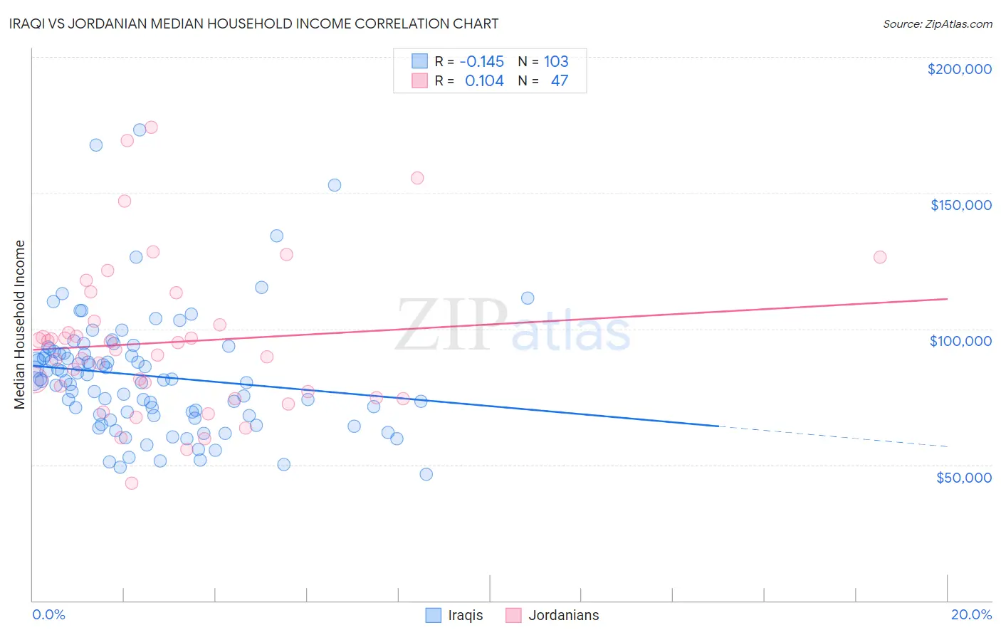 Iraqi vs Jordanian Median Household Income