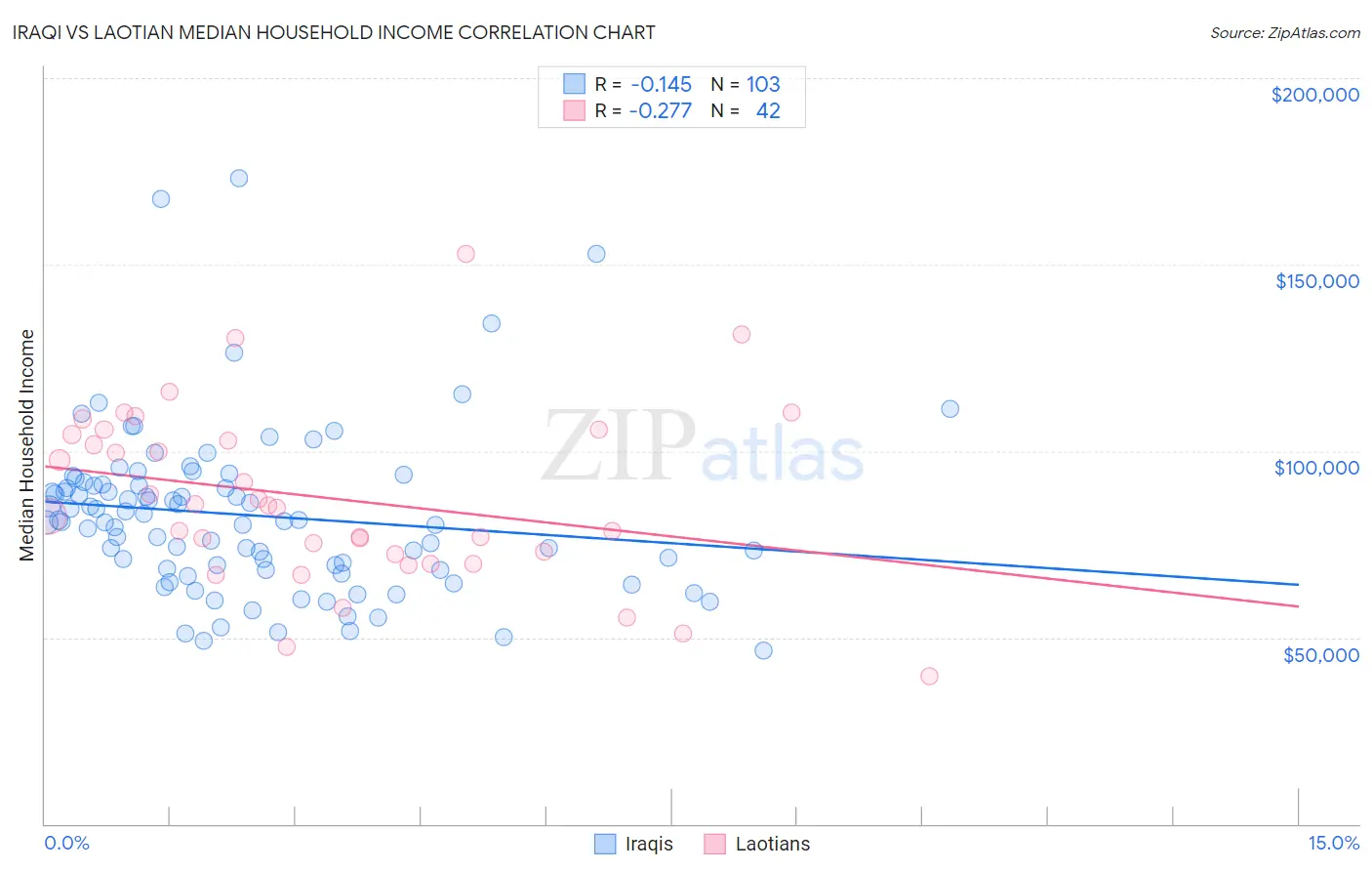 Iraqi vs Laotian Median Household Income