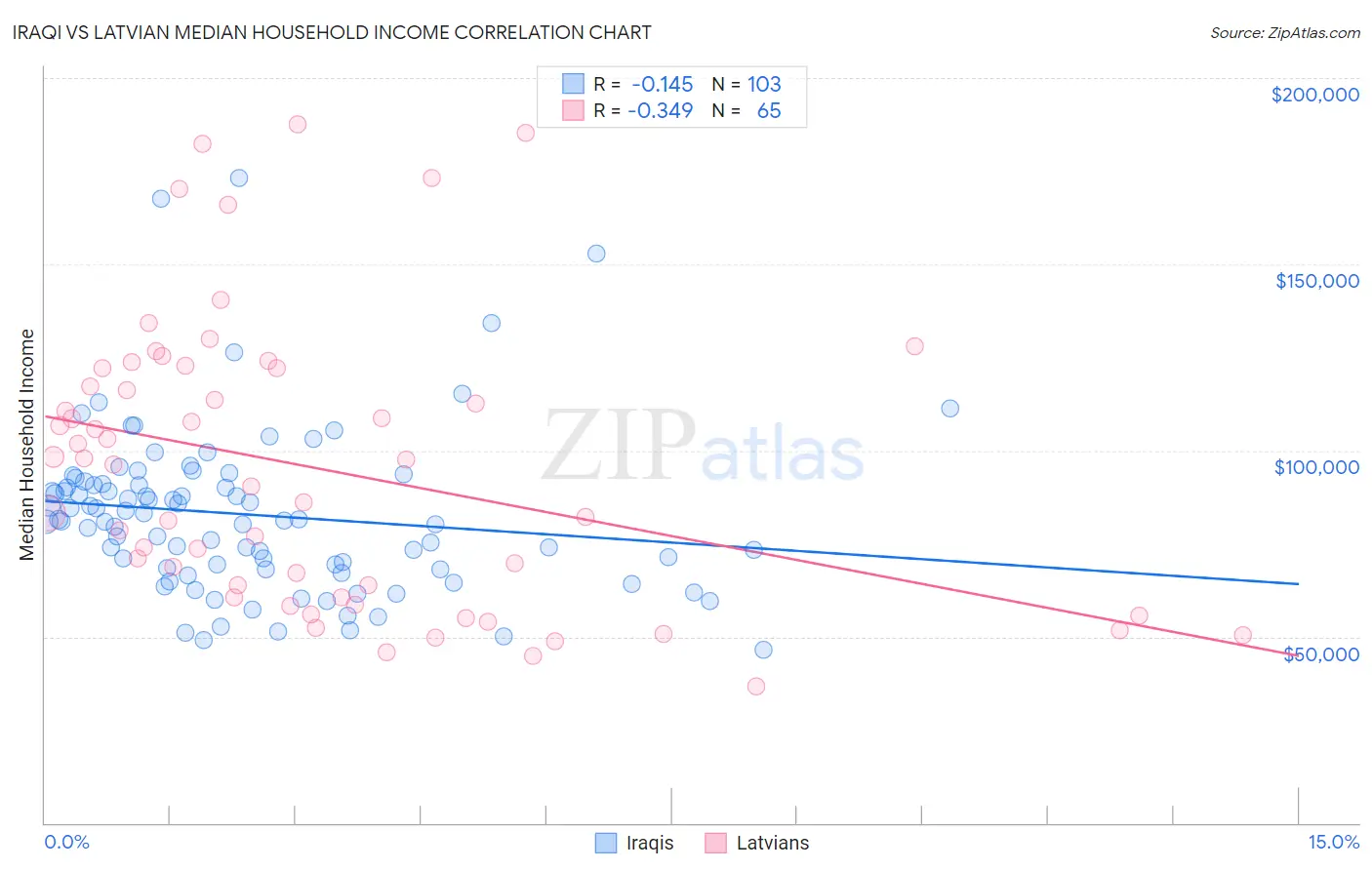 Iraqi vs Latvian Median Household Income
