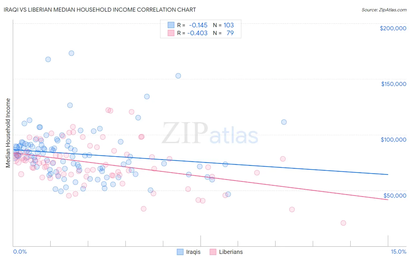 Iraqi vs Liberian Median Household Income